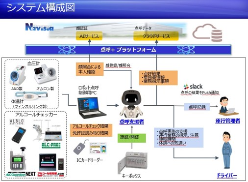 点呼＋（ロボット点呼）